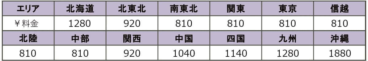 北海道1280円、北東北920円、南東北810円、関東810円、東京810円、信越810円、北陸810円、中部810円、関西920円、中国1040円、四国1140円、九州1280円、沖縄1880円。